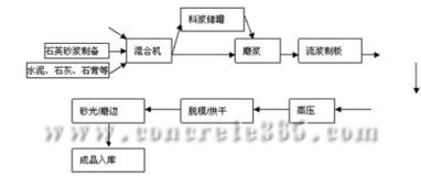 硅酸鈣板生產工藝及機械設備銷售分析